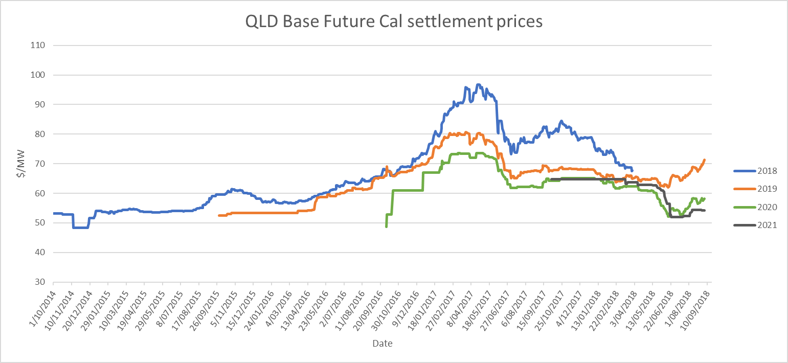 Electricity pricing trends moving in the last half of 2018 Energy