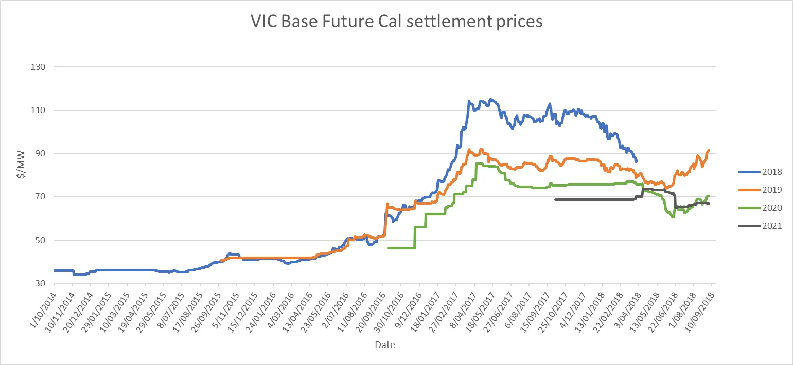 Electricity pricing trends moving in the last half of 2018 Energy
