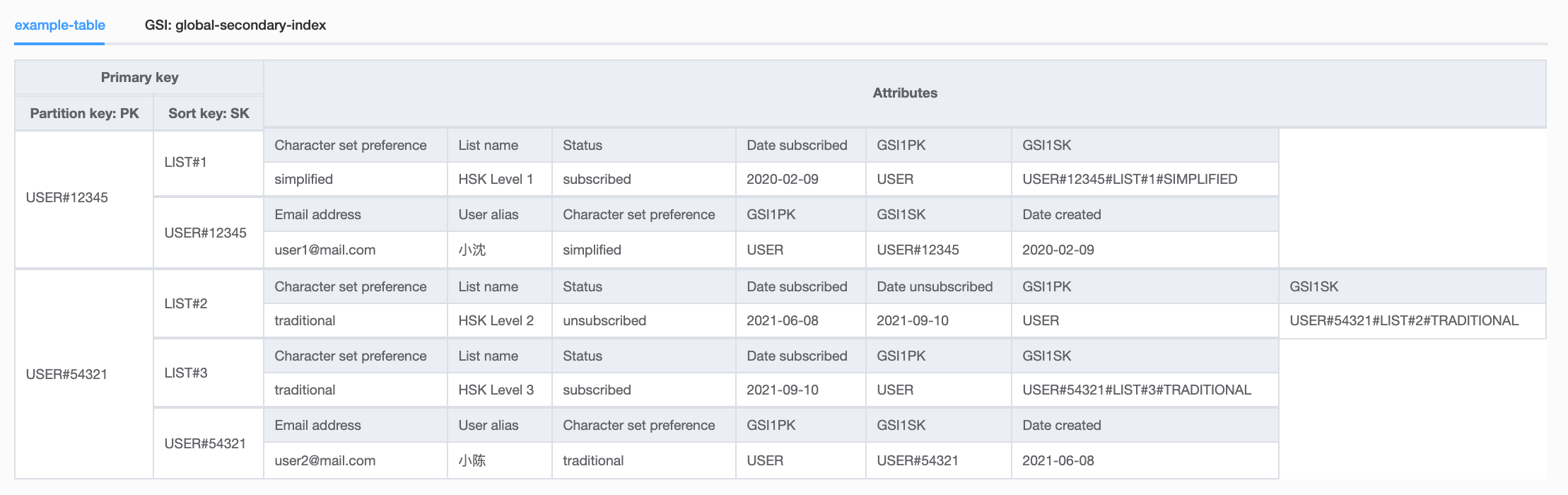 Part 1 Refactoring to singletable design in Amazon DynamoDB