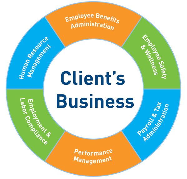 Employee Management Services PEO, HRO, Cincinnati