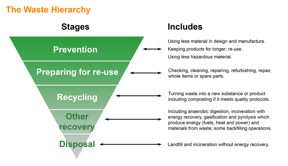 Waste Hierarchy - EMSmastery