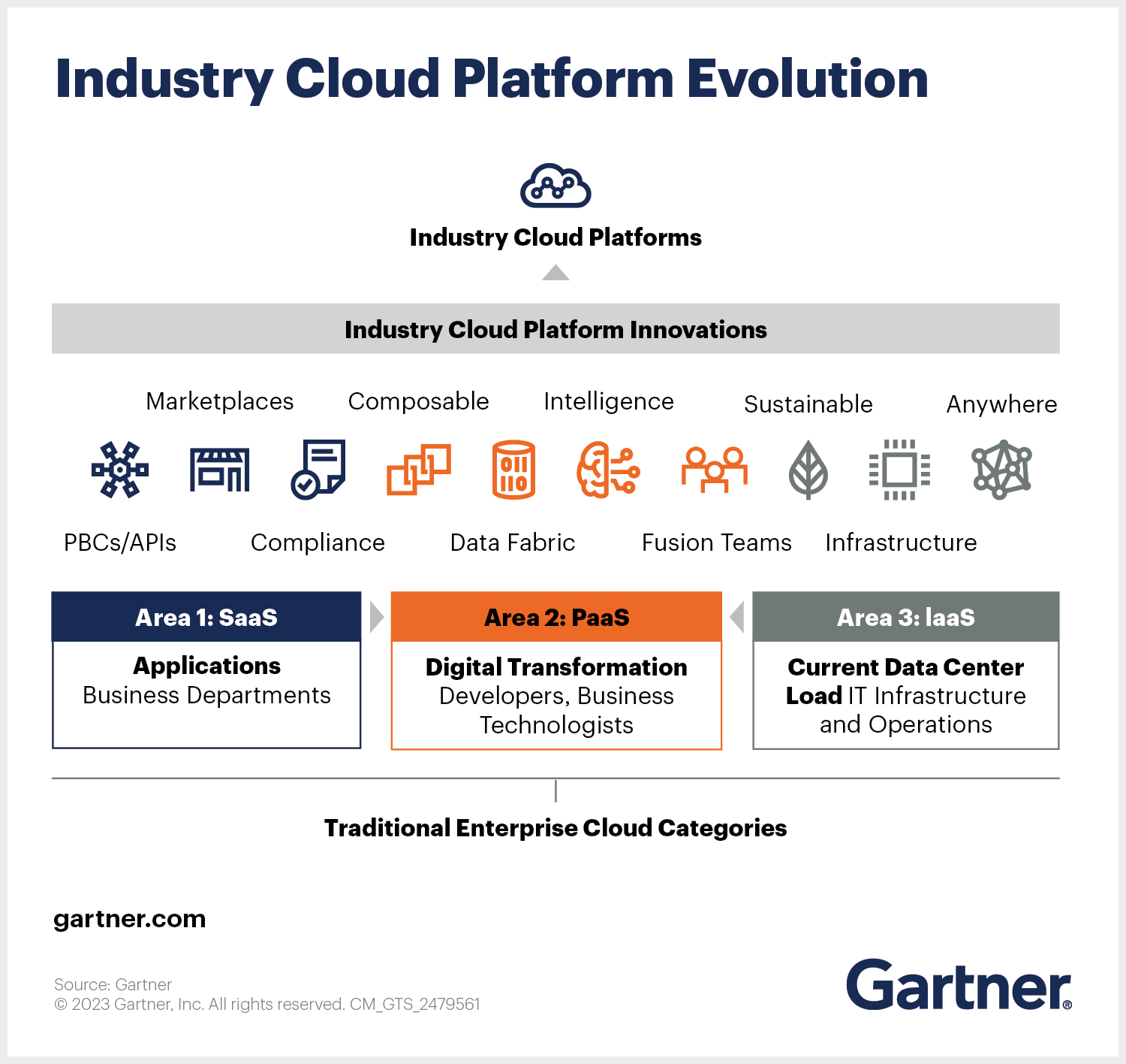 What Are Industry Cloud Platforms and What Do They Do?