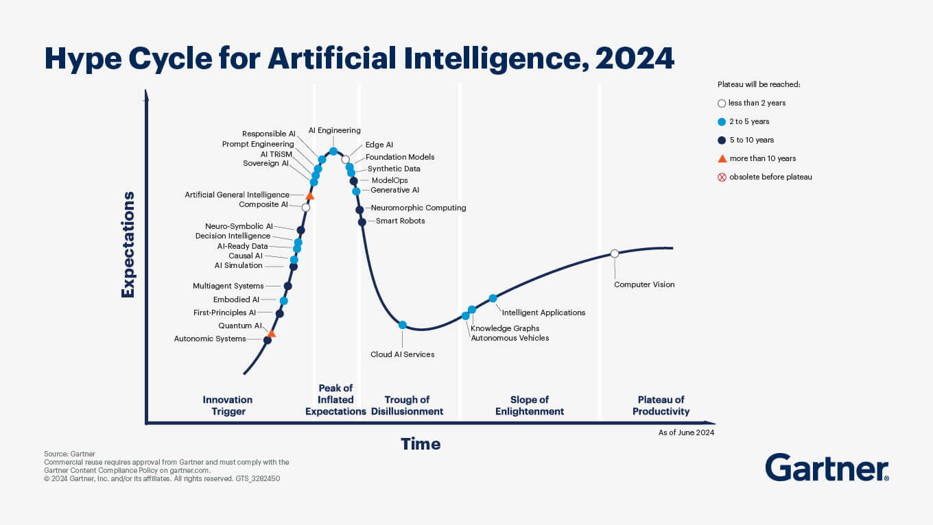 Based on the 2025 Gartner Hype Cycle for Artificial Intelligence, AI
