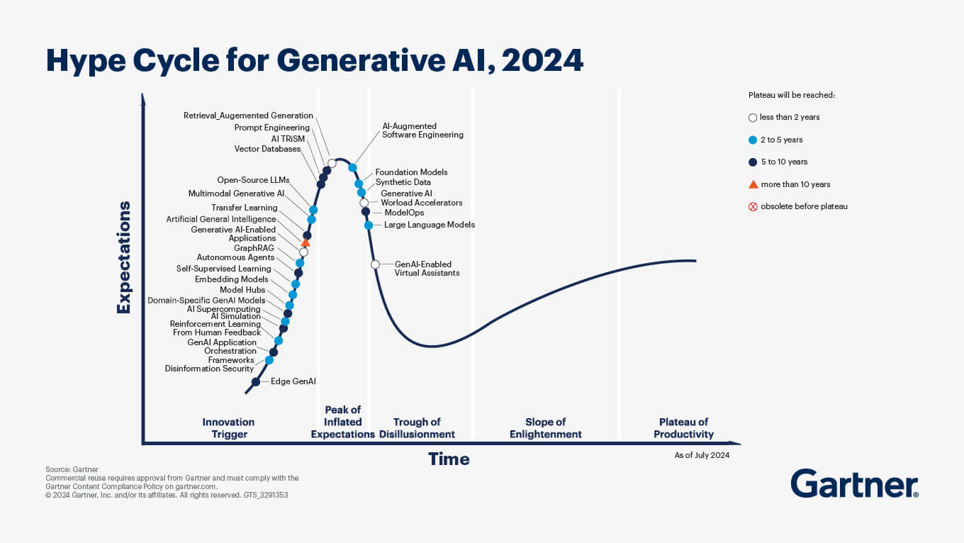 Hype Cycle for Generative AI 2024 Gartner