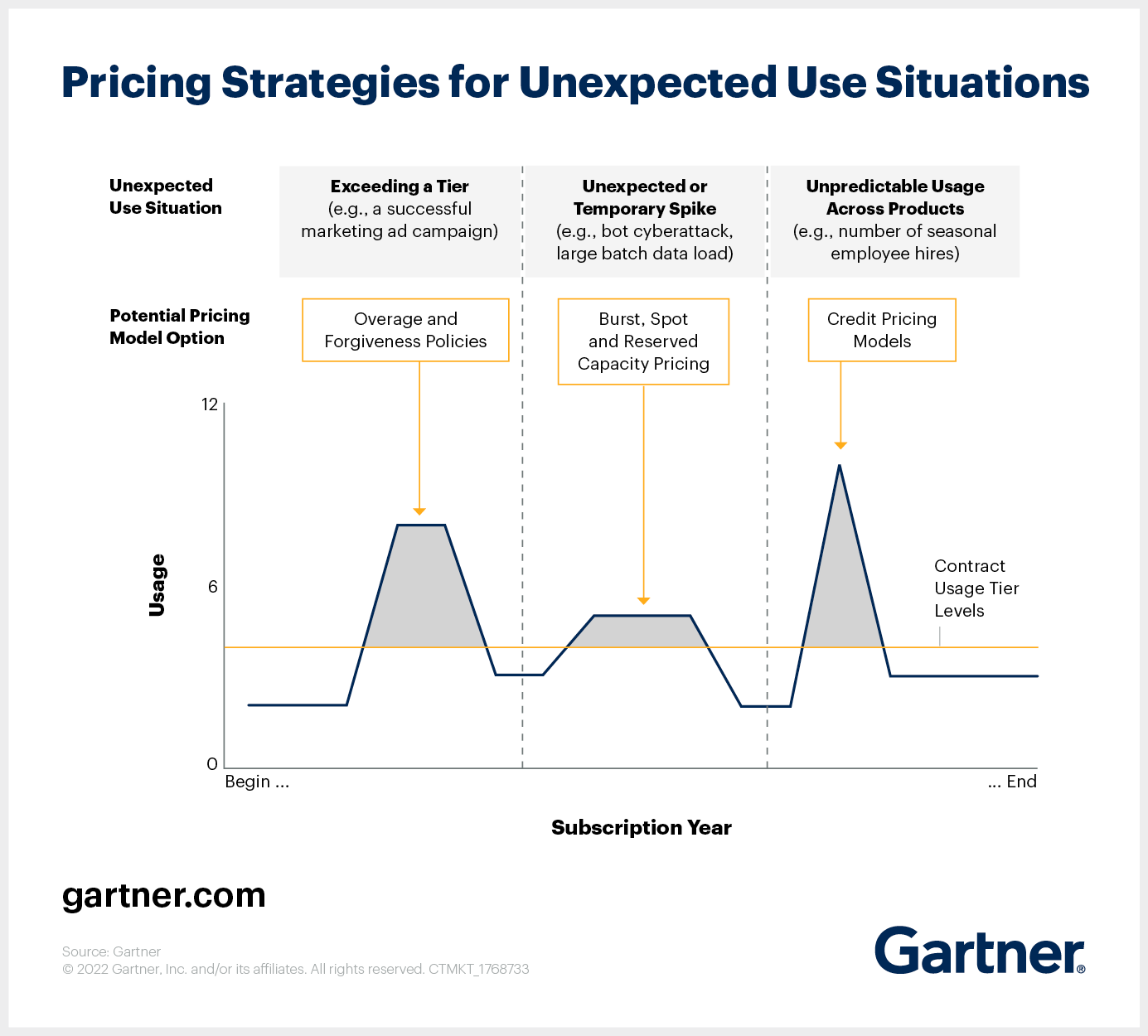 3 UsageBased Pricing Strategies for Tech Product Managers
