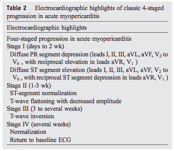 Myocarditis and pericarditis may be difficult or impossible to prevent, but prompt recognition and treatment of these conditions will improve the chances of recovery. Diagnosis Of Myocarditis Endocarditis Pericarditis Pericarditis Pv Card W Rx Emupdates