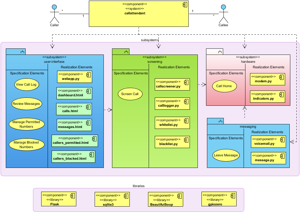 Component Diagram - Implementation View