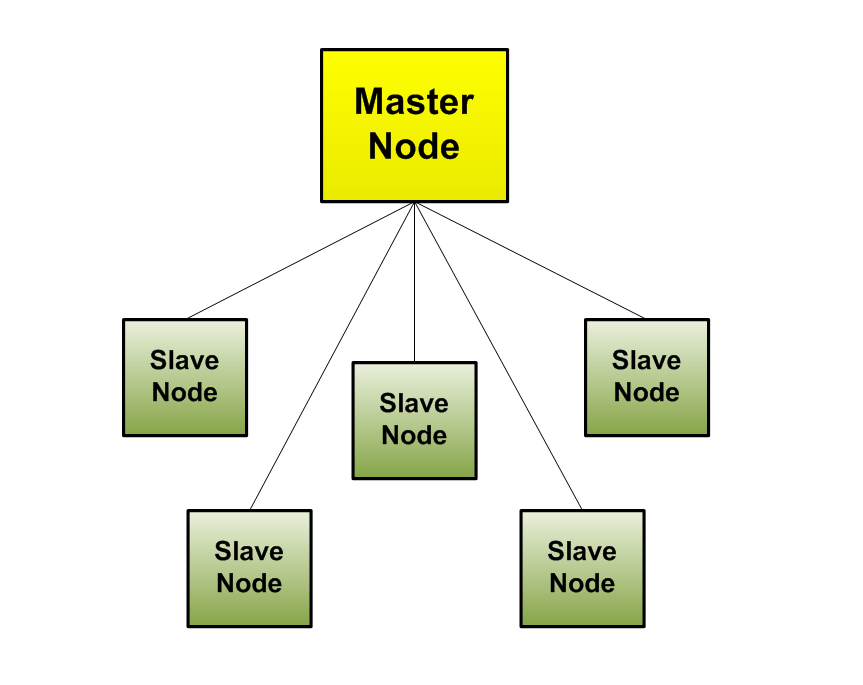 Distributed operating system