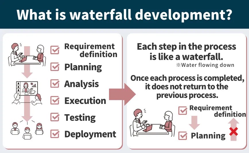 What is Waterfall Development? Advantages and disadvantages of