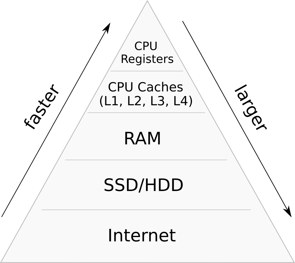 Data Storage Hierarchy