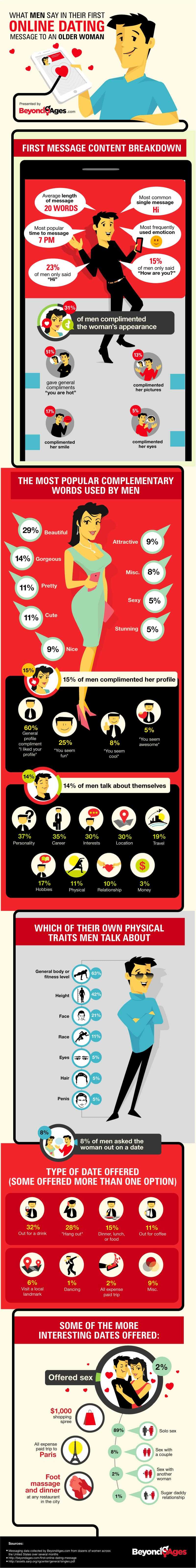 2022 Study: What To Say In Your First Online Dating Message
