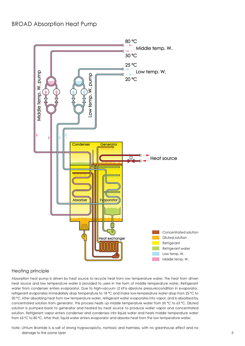 Absorption Heat Pump