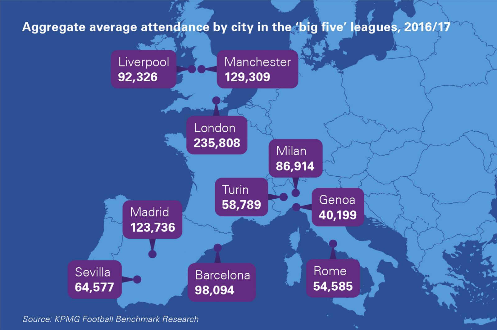 KPMG Bundesliga has highest average attendances in Europe's big 5 leagues again Calcio e Finanza