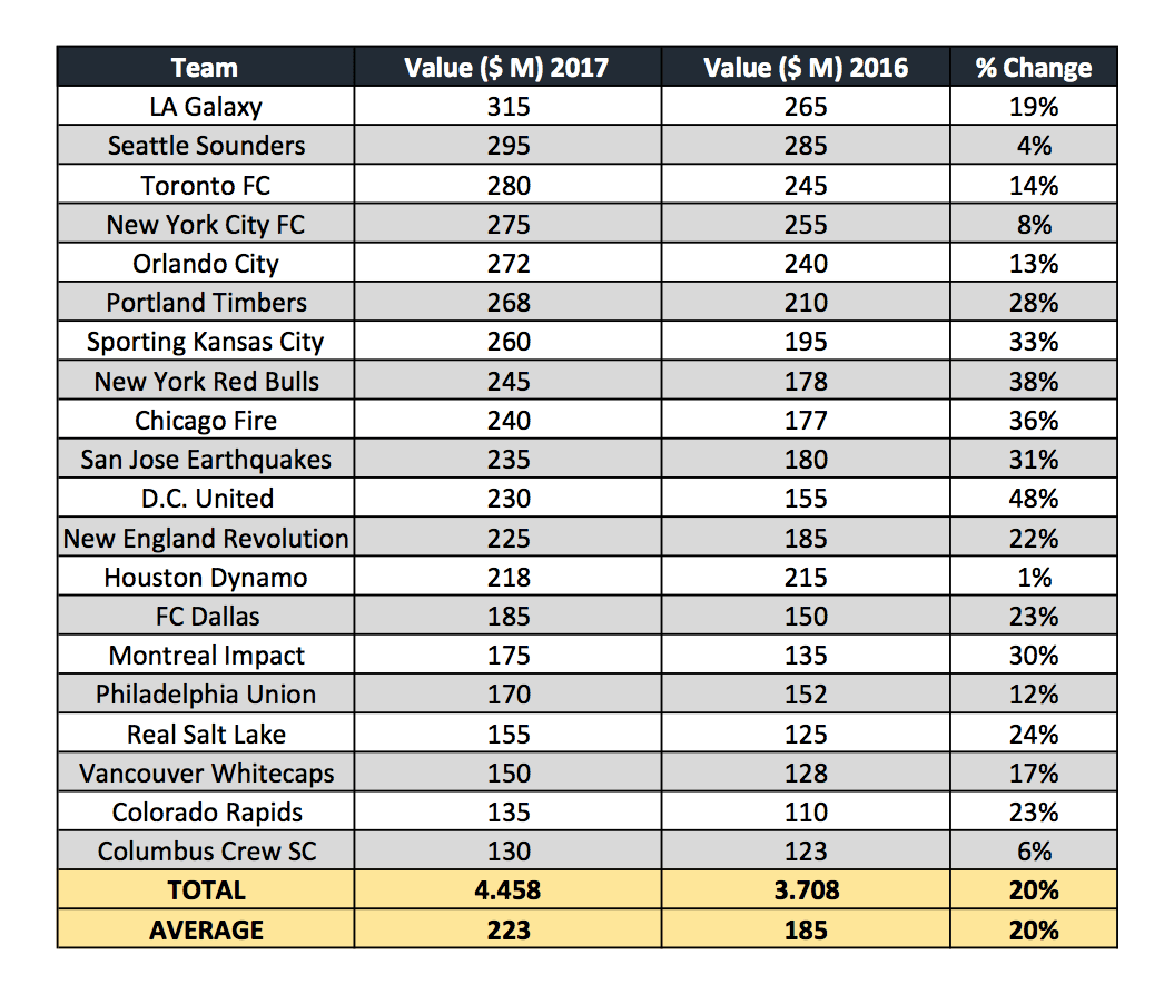 LA Galaxy most valuable MLS club Calcio e Finanza