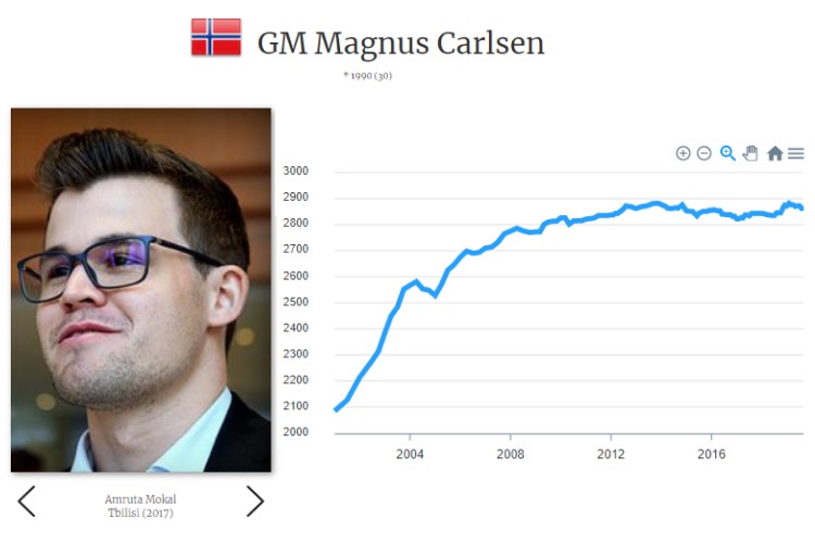 May FIDE ratings ChessBase