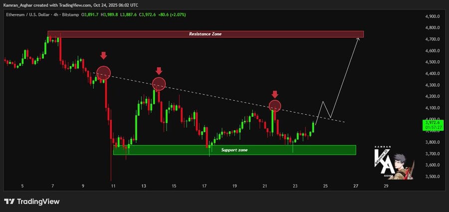 Ethereum’s Wyckoff Re-accumulation Near $4,000 Signals Possible $8,000-$10,000 Targets