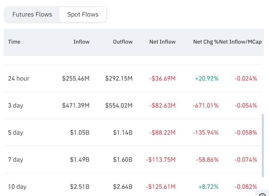 Ripple XRP spot netflow