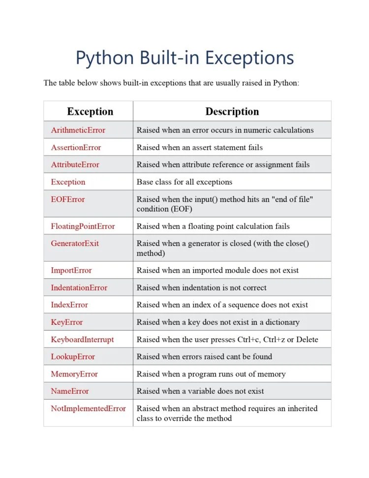 Python Builtin Exceptions Reference PDF Connect 4 Techs