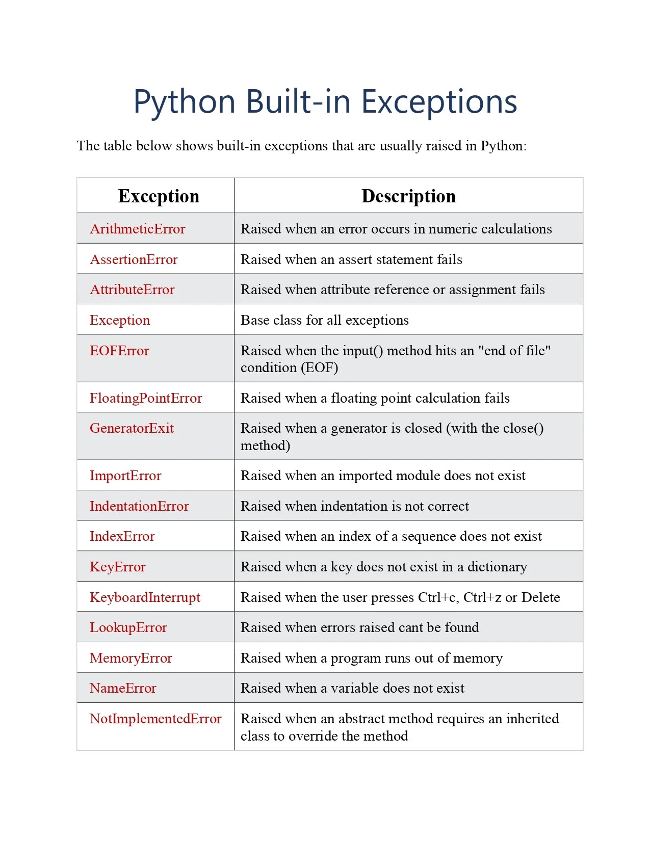 Python Builtin Exceptions Reference PDF Connect 4 Techs