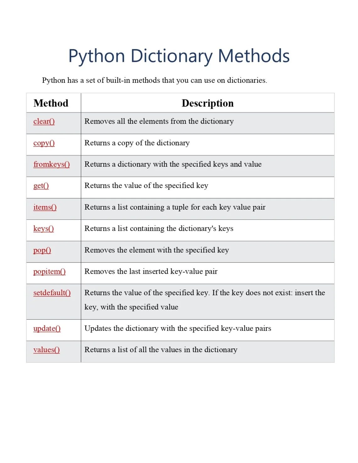 Python Dictionary Methods Reference PDF Connect 4 Techs