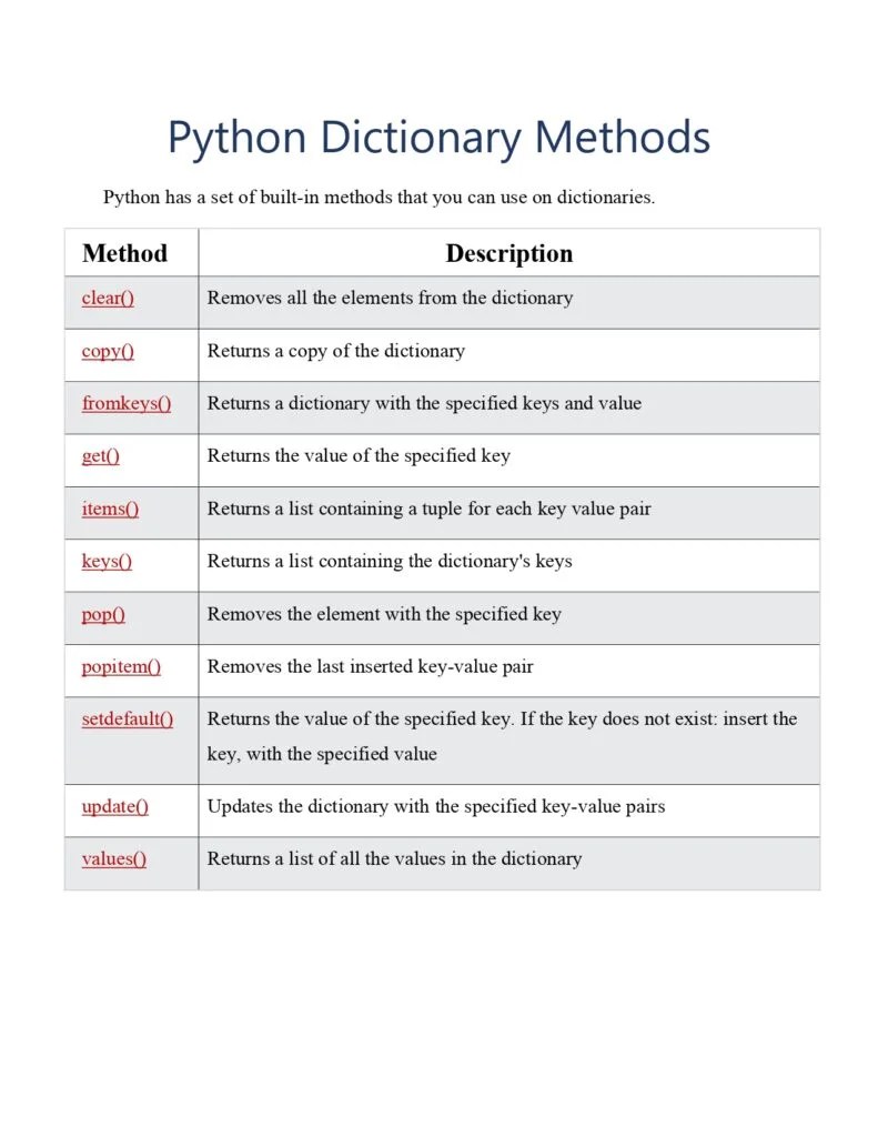 Python Dictionary Methods Reference PDF Connect 4 Techs