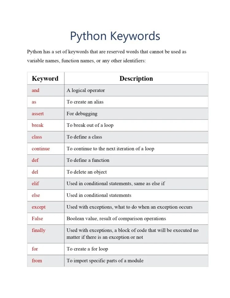 Python Keywords Reference PDF Connect 4 Techs