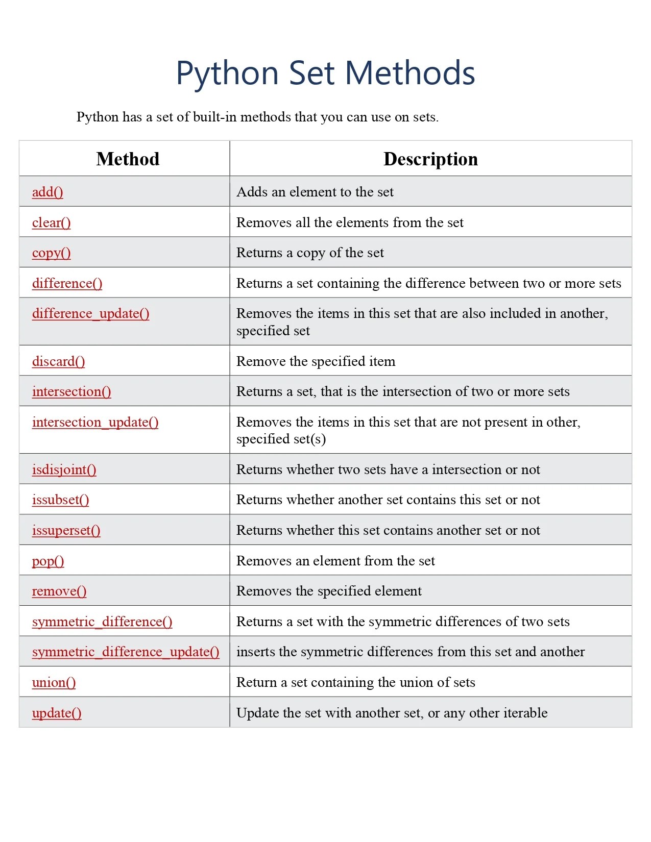 Python Set Methods Reference PDF Connect 4 Techs