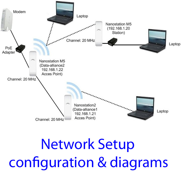 WiFi network setup, configuration & diagrams. Pointtopoint links