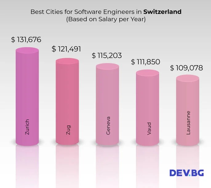 WHAT ARE THE BEST COUNTRIES FOR SOFTWARE ENGINEERS? DEV.BG
