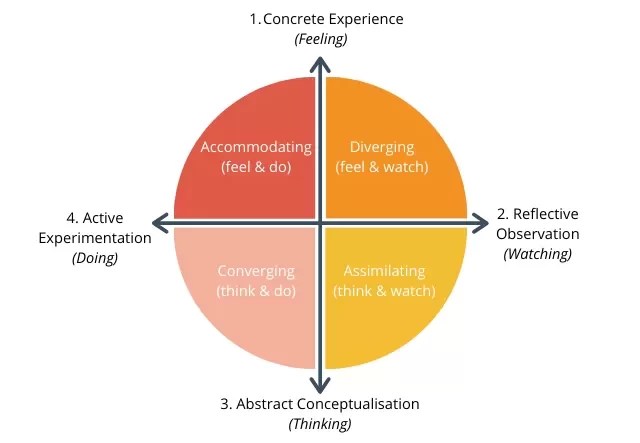 Kolb's Learning Styles Test Eduolog Kolb's Learning Styles Test Eduolog