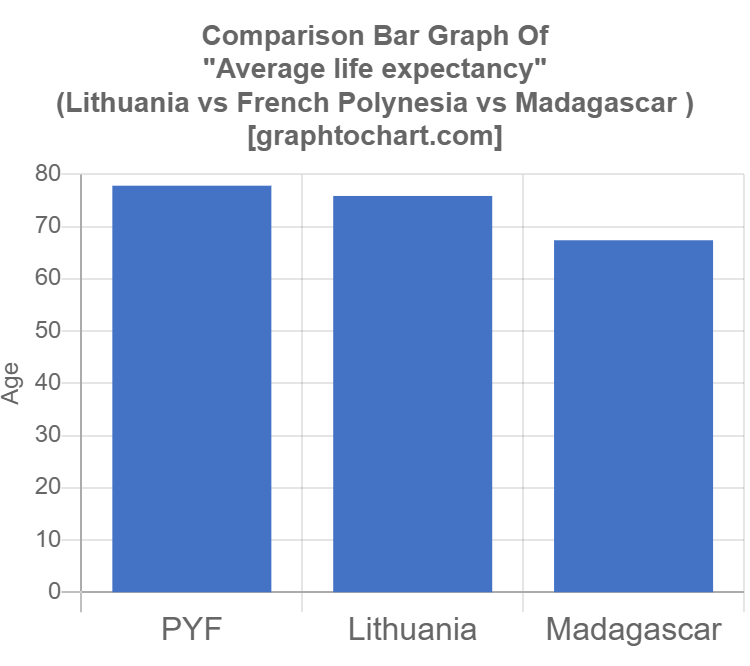 Lithuania's Average life Chart) GraphToChart