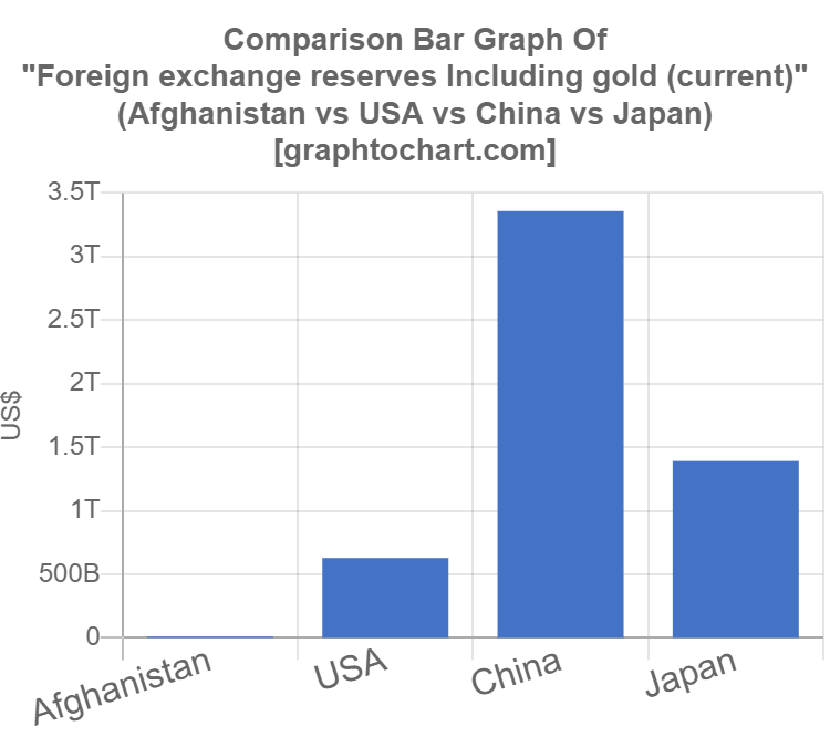 Afghanistan's Foreign exchange reserves Including gold (current