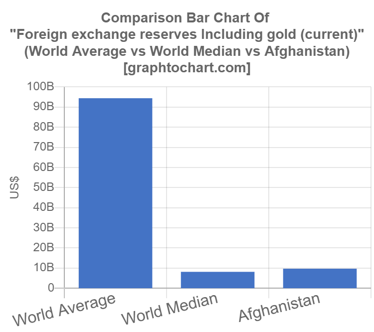 Afghanistan's Foreign exchange reserves Including gold (current