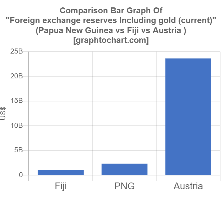 Papua New Guinea's Foreign exchange reserves Including gold (current
