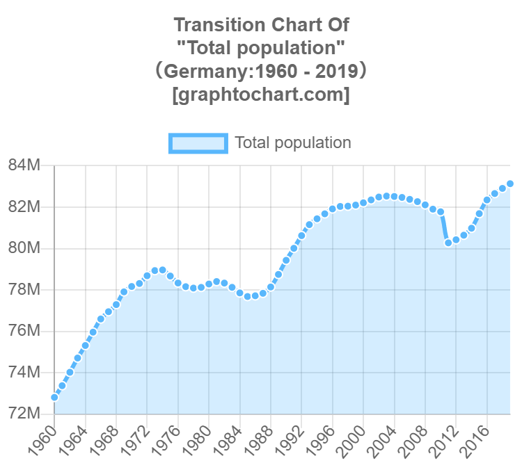 Germany Population