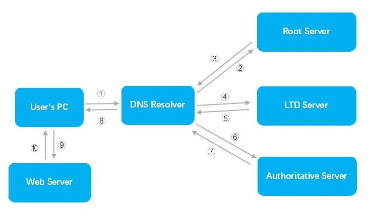 What's DNS service and DNS server? | IP Address (English) 🔍