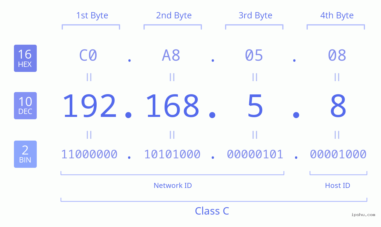 IP: 192.168.5.8 Login Page Username Password | IP Address (English) 🔍