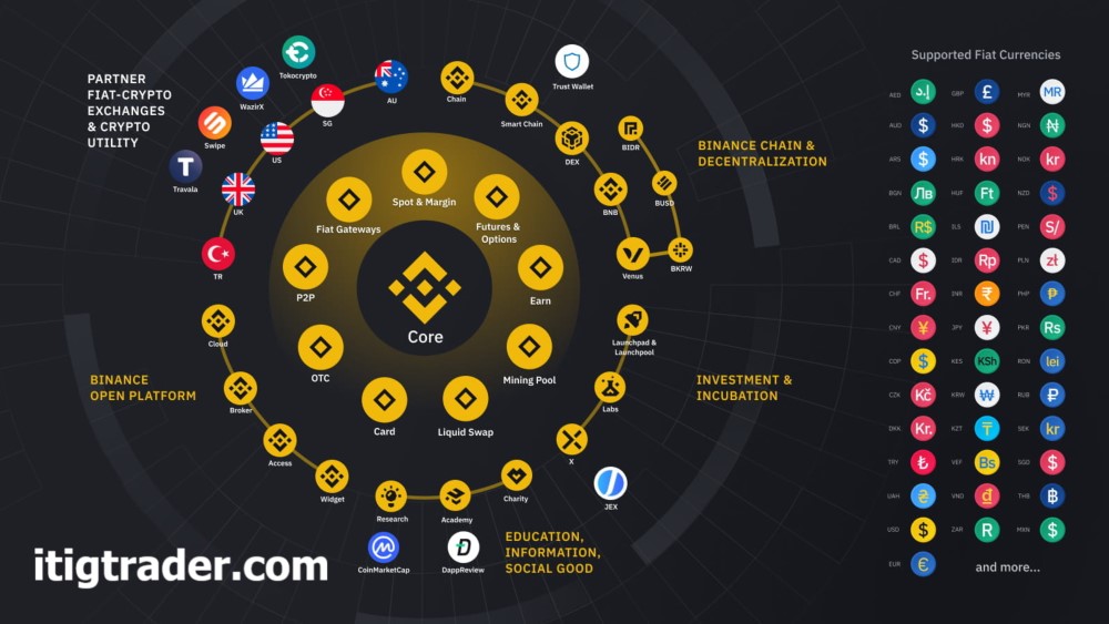 Binance review reddit 2021 ITIG