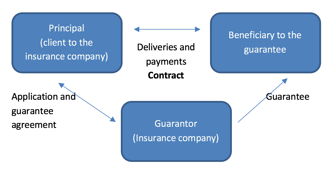 Surety and Bonds The Swedish Credit Insurance and Surety Association