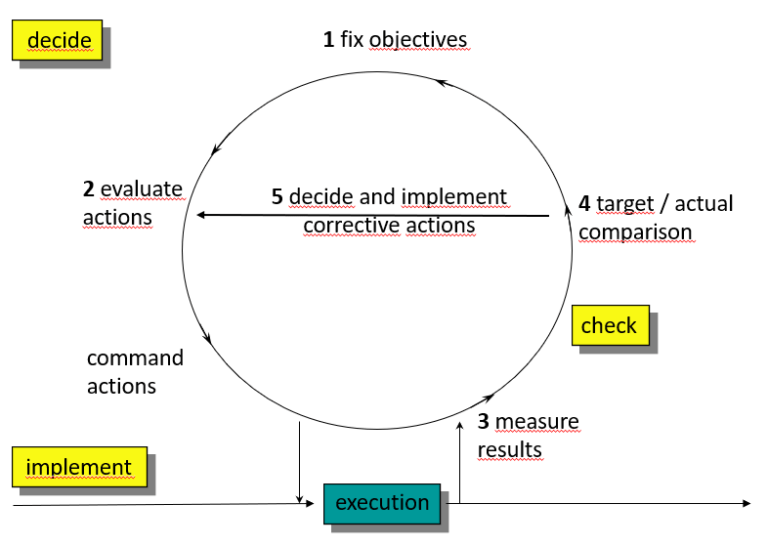 Management Cycle › Management Control Blog and Downloads