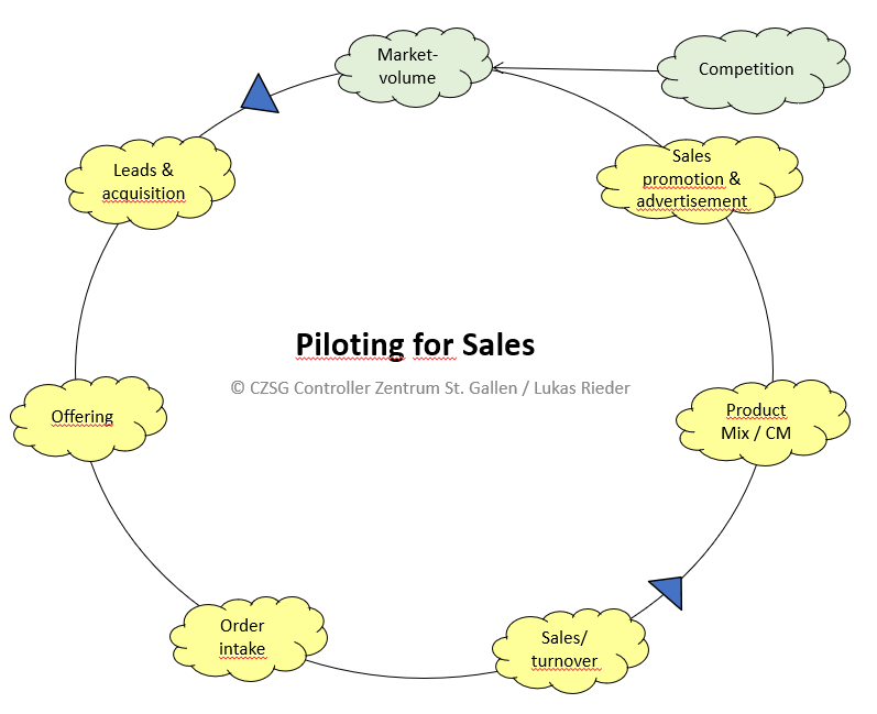 Piloting for Market Success Management Control Blog and Downloads