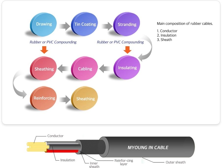 Process of Manufacturing MYOUNGIN CABLE