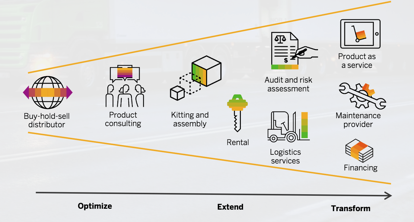 SAP Distribution SAP Business One Distribution, SAP Wholesale