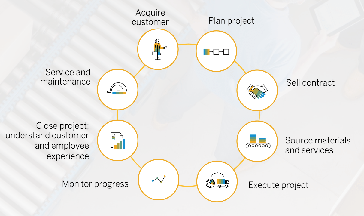 SAP Distribution SAP Business One Distribution, SAP Wholesale
