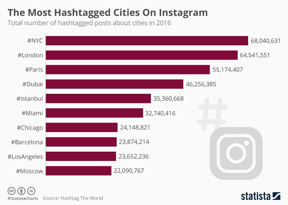 The cities with the most hashtags in 2016 (infographics