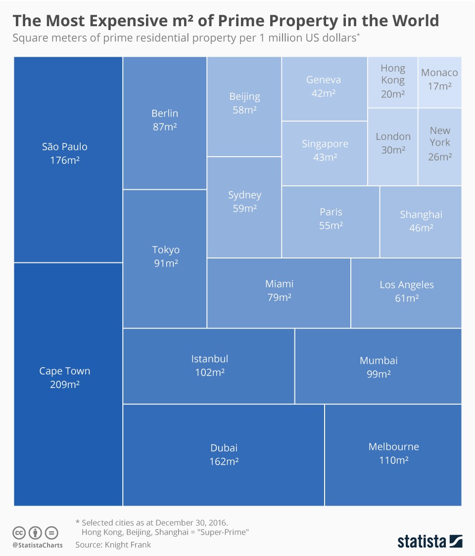 Most expensive prime property in the world (infographic