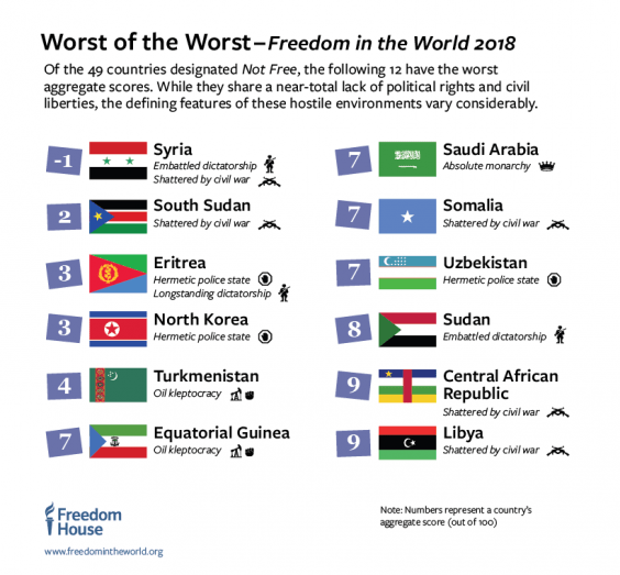 The most and least free countries in the world (infographics)