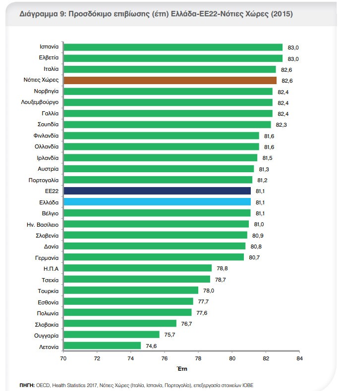 Greeks’ life expectancy fell in 2015 for the first time