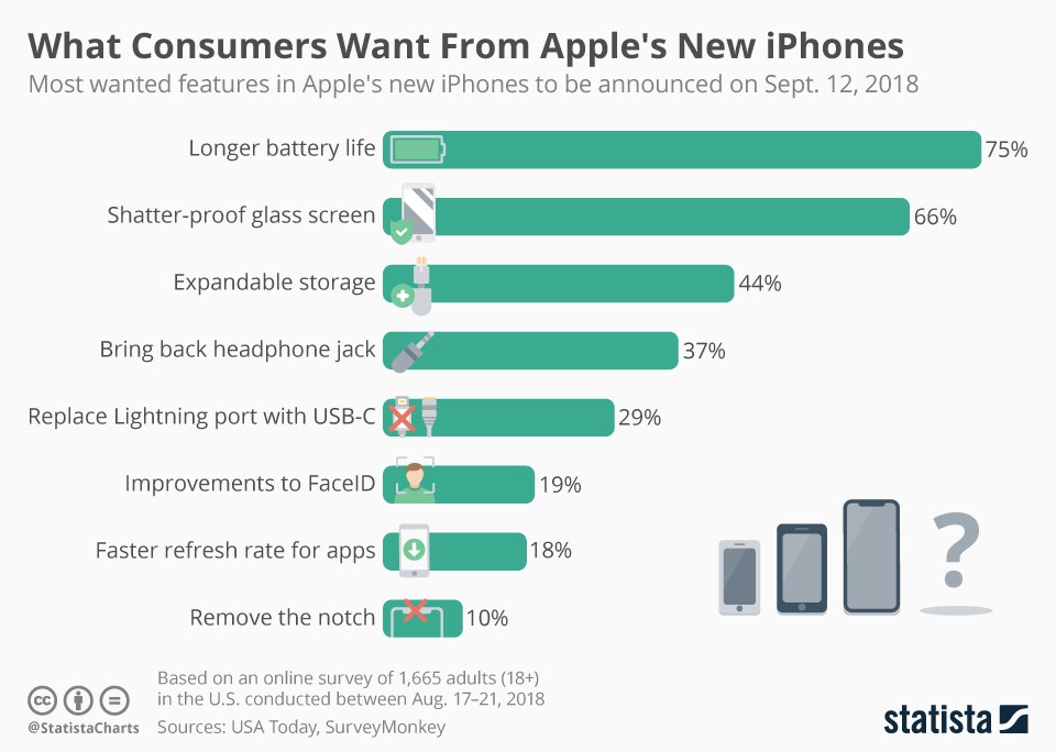 What Consumers Want From Apple’s New iPhones (infographic)