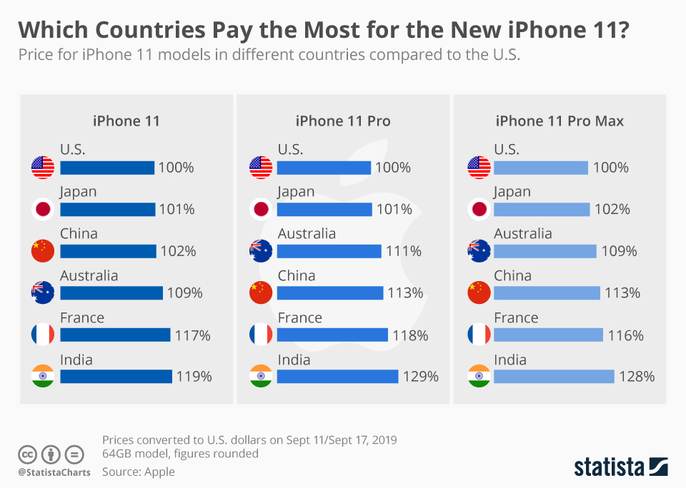 Which countries pay the most for the new iPhone 11 (infographic